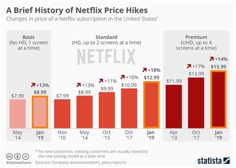 netflix price increase 2019.